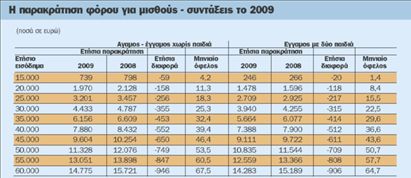 Αυξήσεις αποδοχών από τη μείωση της παρακράτησης