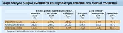 Ακριβότερο το κόστος δανεισμού,  επιβραδύνεται ο ρυθμός χορηγήσεων