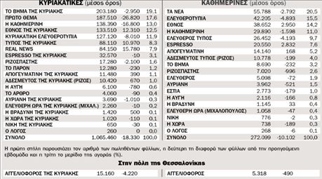 Η κυκλοφορία των εφημερίδων από 15.12.2008 ως 21.12.2008 πανελλαδικά