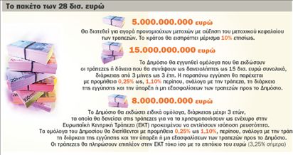 Ομόλογα €1,8 δισ. έλαβαν Εurobank και Πειραιώς