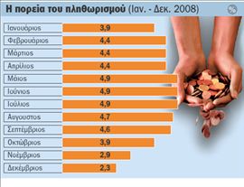 Επεσε στο 2,3% ο πληθωρισμός τον Δεκέμβριο