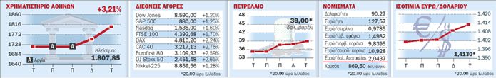 Κέρδη για τις αγορές στην τελευταία  συνεδρίαση του δίσεκτου 2008