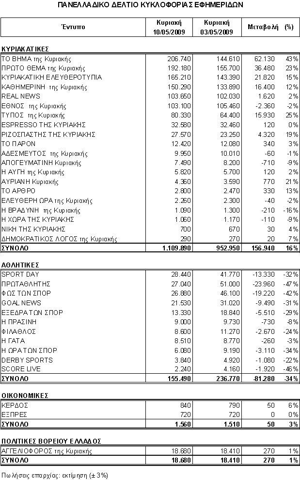 Οι κυκλοφορίες των εφημερίδων την Κυριακή 10/05/09