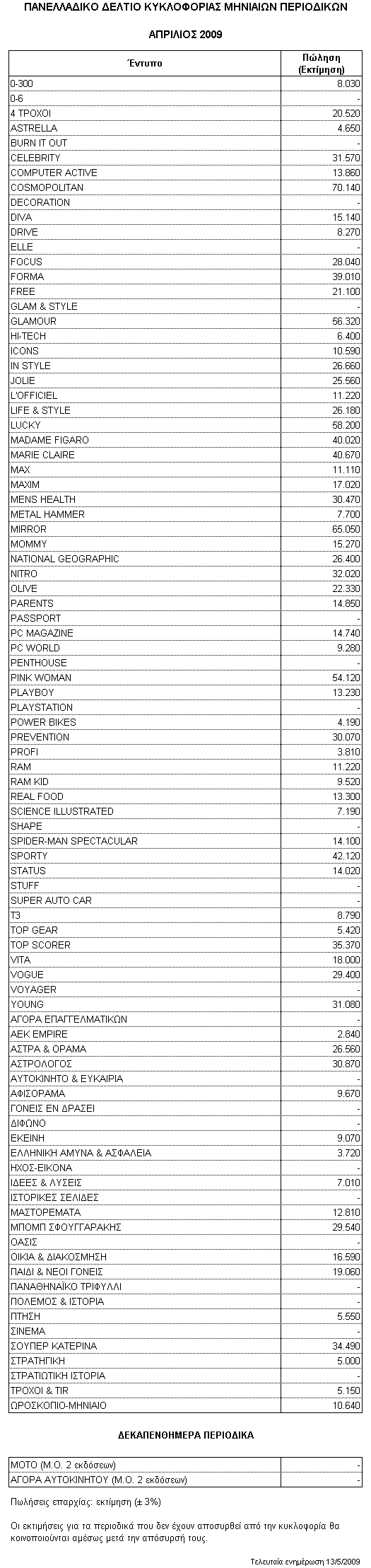 Οι κυκλοφορίες των περιοδικών τον Aπρίλιο 2009