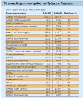 Στα 52 εκατ. ευρώ τα καθαρά  κέρδη του ομίλου Πειραιώς