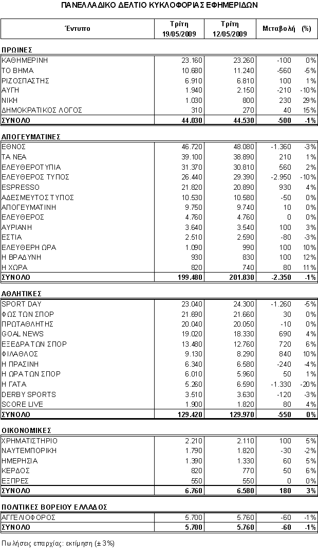 Οι κυκλοφορίες των εφημερίδων την Τρίτη 19/05/09