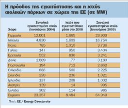 Στασιμότητα στις ανανεώσιμες πηγές