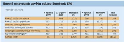 Στα 81 εκατ. ευρώ τα κέρδη της Εurobank