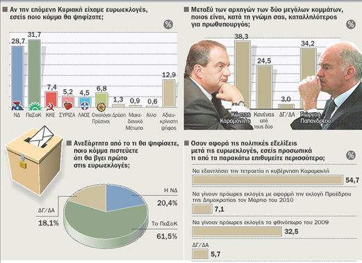 Μπροστά το ΠαΣοΚ με 3 μονάδες