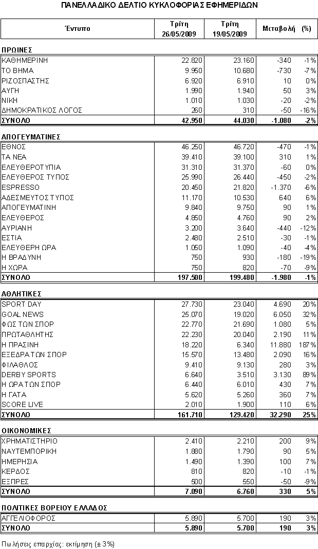 Οι κυκλοφορίες των εφημερίδων την Τρίτη 26/05/09