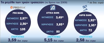 Πιο κοντά στην Αspis Βank το Ταχ. Ταμιευτήριο