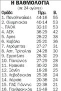 Βαθμολογία Super League