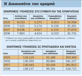 Χιλιάδες υποθέσεις εκκρεμούν στα δικαστήρια