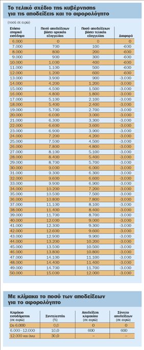 Σε κλίμακα  θα βασίζονται  οι φοροεκπτώσεις  με αποδείξεις