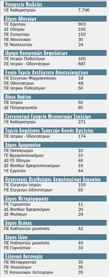 Οι φορείς με τις περισσότερες  θέσεις ανά ειδικότητα