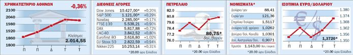 «Πύραυλος» έγινε το ευρώ