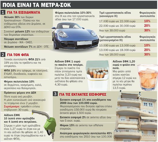 Φτωχότεροι (όλοι) κατά 4,8 δισ. ευρώ