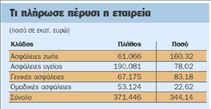 Αποζημιώσεις 344 εκατ. ευρώ  κατέβαλε η Ιnteramerican το 2009