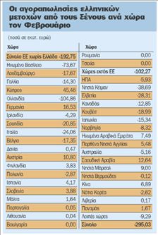 Πωλητές οι ξένοι με αγοραστές  τους έλληνες ιδιώτες στο ΧΑ