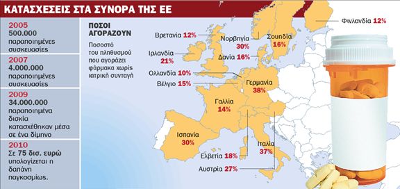 Ενας Ευρωπαίος στους πέντε κινδυνεύει από πλαστά φάρμακα