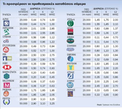 Μεγαλύτερη διάρκεια  για αυξημένες αποδόσεις