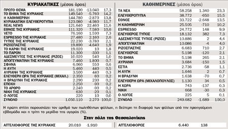 Η κυκλοφορία των εφημερίδων από 22.2.2010 ως 28.2.2010 πανελλαδικά