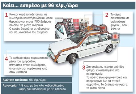 Το πρώτο αυτοκίνητο που κινείται με… καφέ