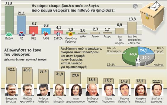 <b>Δημοσκόπηση</b>Με 10,7% προηγείται το ΠαΣοΚ της ΝΔ