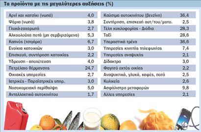 Το κράτος «έβαλε φωτιά» στον πληθωρισμό