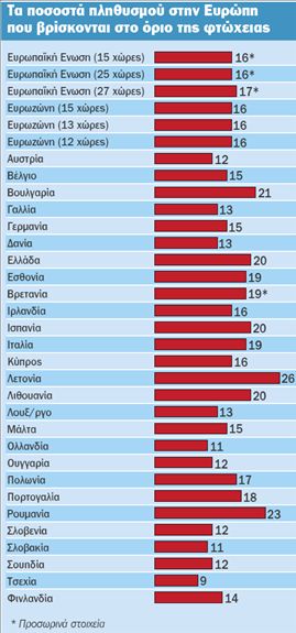 832.975 νοικοκυριά στο κατώφλι της φτώχειας