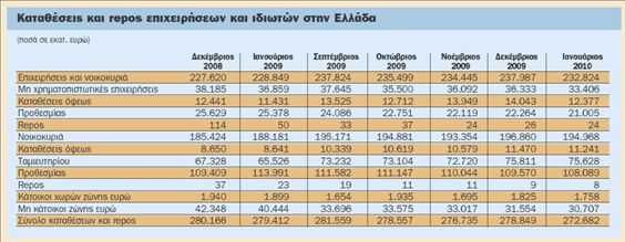 Η προβληματική πορεία καταθέσεων και χορηγήσεων