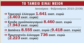 Δύσκολος Φεβρουάριος για τα δημόσια έσοδα