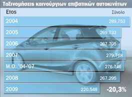 Σε ελεύθερη πτώση  η αγορά αυτοκινήτου