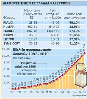 Αλλάζει πάλι ο τρόπος  τιμολόγησης στα φάρμακα