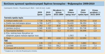 Ελπίδες για αύξηση εσόδων με το νέο φορολογικό