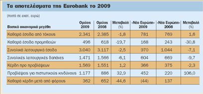 Κέρδη €362 εκατ. για τη Εurobank