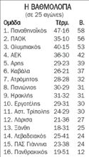 Βαθμολογία Super League