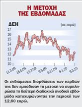 Σε έμπρακτη στήριξη  αποβλέπουν οι επενδυτές