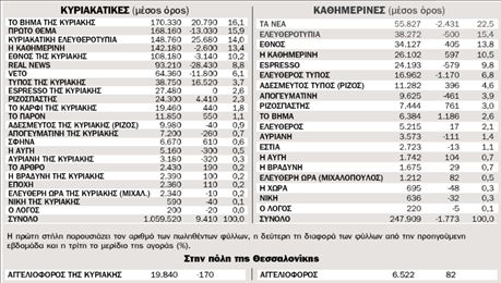 Η κυκλοφορία των εφημερίδων από 1.3.2010 ως 7.3.2010 πανελλαδικά