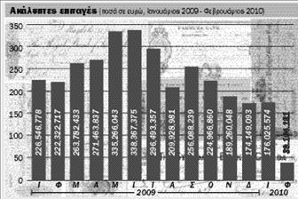 Τεχνητή μείωση στα «φέσια»