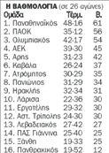 Βαθμολογία Super League