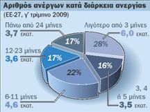 Η συρρίκνωση της απασχόλησης  απειλεί την κοινωνική Ευρώπη