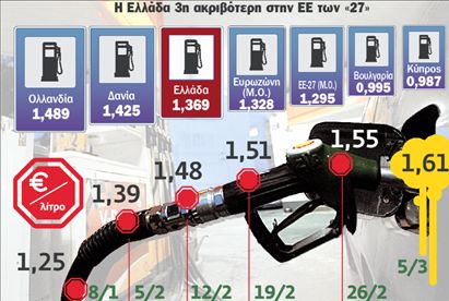 «Υγρό πυρ» βάζει φωτιά στις τσέπες μας