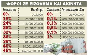 <b>Φόροι για όλους  πλην… εξαιρέσεων</b> Παράταση-ασυλία για ταξί, φορτηγά ΔΧ, λεωφορεία ΚΤΕΛ, μηχανικούς κ.ά