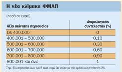 Τι αλλάζει στην ακίνητη περιουσία