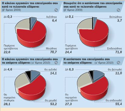 Σήμα κινδύνου για 60.000 επιχειρήσεις – Στον αέρα 60.000 θέσεις εργασίας