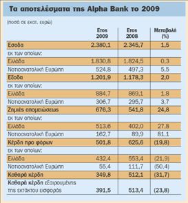 Κέρδη € 391,5 εκατ. για την Αlpha