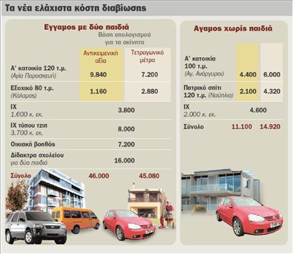 Τεκμήρια με στόχο 700.000 επαγγελματίες