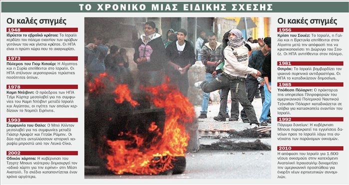 Ο Ομπάμα χάνει την υπομονή του με το Ισραήλ