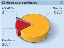 Δίας: επιμένει σε  μετοχικούς τίτλους